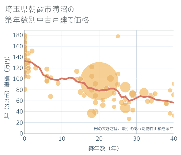 埼玉県朝霞市溝沼の築年数別の中古戸建て坪単価