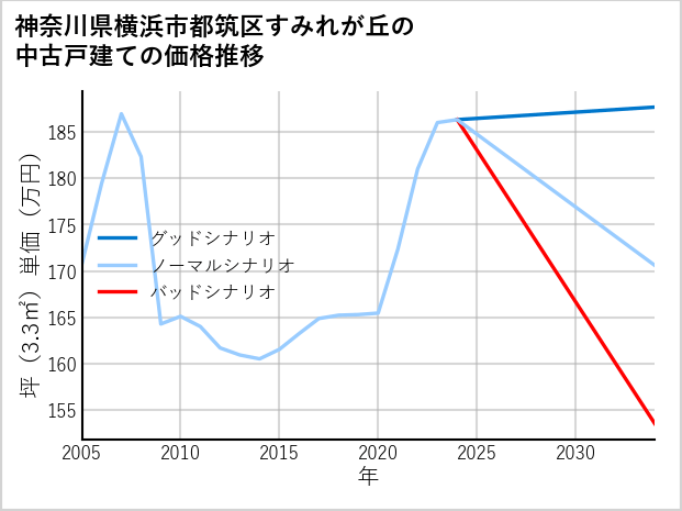 神奈川県横浜市都筑区すみれが丘の中古戸建て価格推移