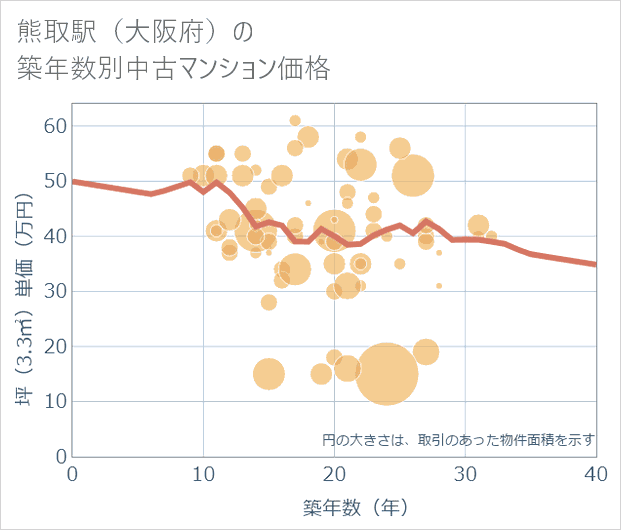熊取駅(大阪府)の築年数別の中古マンション坪単価