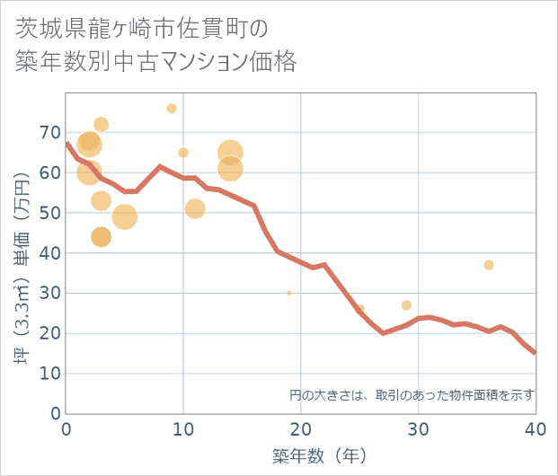 茨城県龍ケ崎市佐貫町の築年数別の中古マンション坪単価
