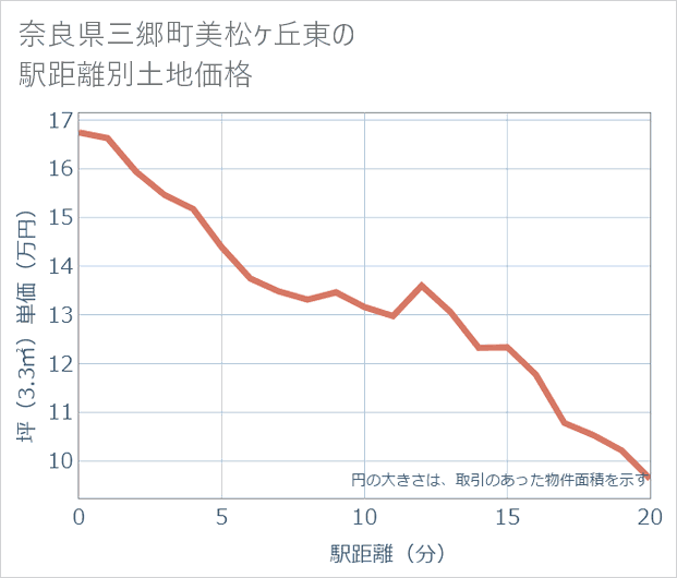 奈良県三郷町美松ケ丘東の徒歩距離別の土地坪単価
