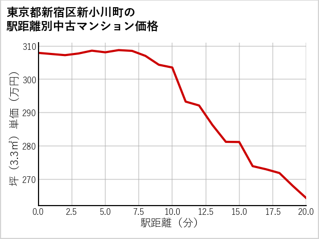 東京都新宿区新小川町の徒歩距離別の中古マンション坪単価
