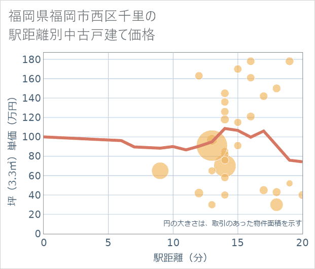 福岡県福岡市西区千里の徒歩距離別の中古戸建て坪単価