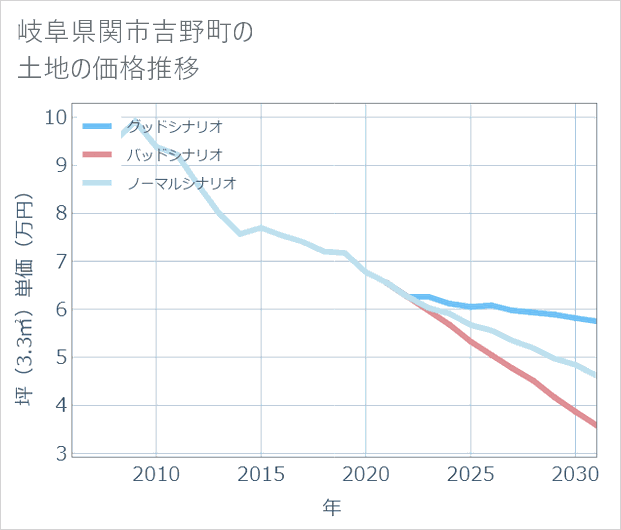 岐阜県関市吉野町の土地価格推移