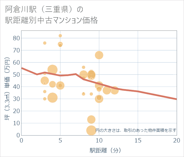 阿倉川駅(三重県)の徒歩距離別の中古マンション坪単価