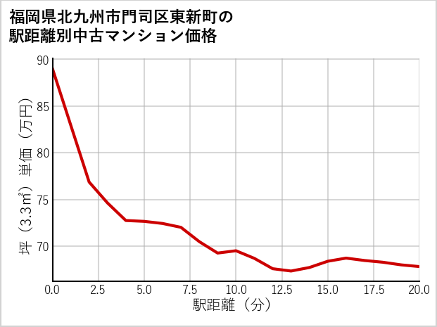 福岡県北九州市門司区東新町の徒歩距離別の中古マンション坪単価