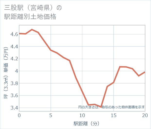 三股駅(宮崎県)の徒歩距離別の土地坪単価