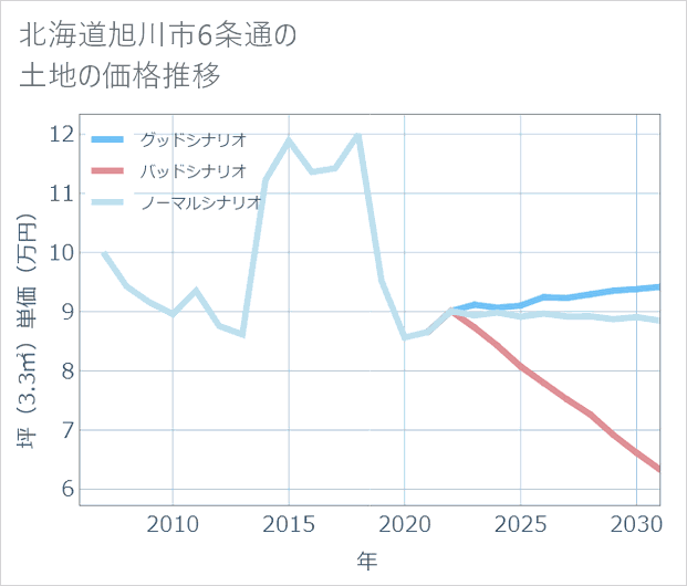 北海道旭川市6条通の土地価格推移