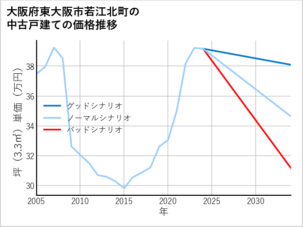 大阪府東大阪市若江北町の中古戸建て価格推移