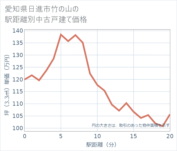 愛知県日進市竹の山の徒歩距離別の中古戸建て坪単価