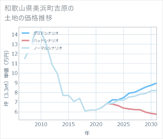和歌山県美浜町吉原の土地価格推移