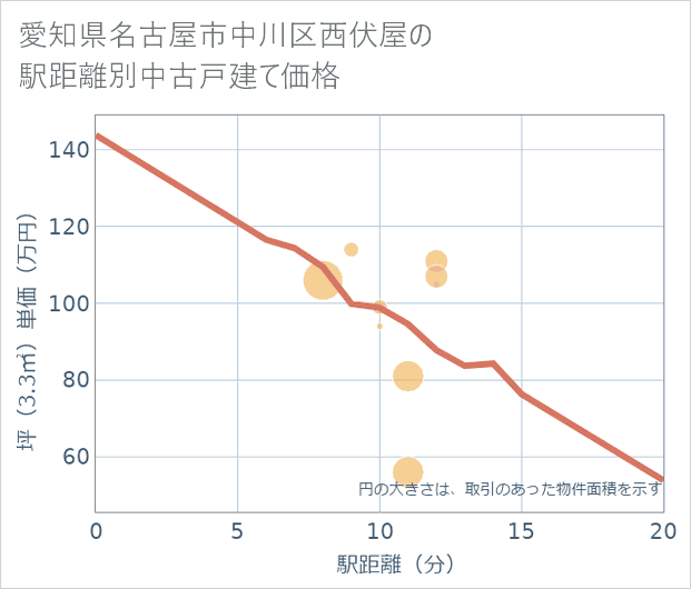 愛知県名古屋市中川区西伏屋の徒歩距離別の中古戸建て坪単価