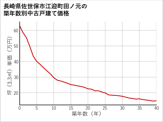 長崎県佐世保市江迎町田ノ元の築年数別の中古戸建て坪単価