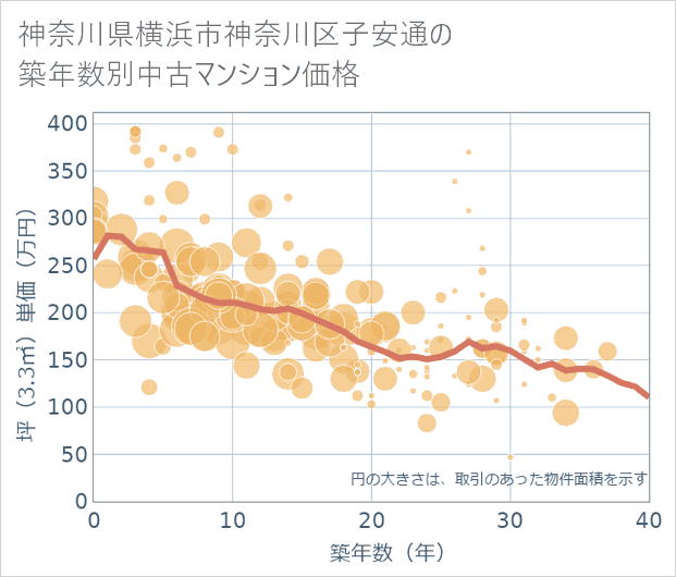 神奈川県横浜市神奈川区子安通の築年数別の中古マンション坪単価
