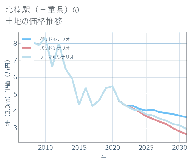 北楠駅(三重県)の土地価格推移