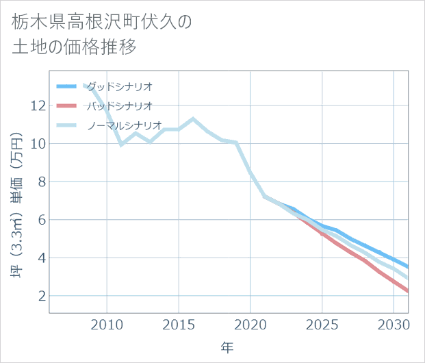 栃木県高根沢町伏久の土地価格推移