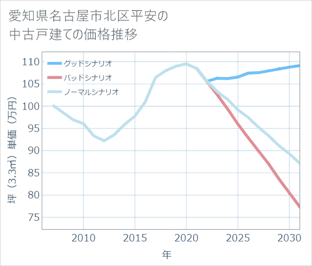 愛知県名古屋市北区平安の中古戸建て価格推移