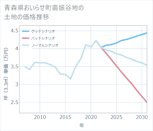 青森県おいらせ町苗振谷地の土地価格推移
