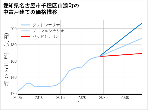 愛知県名古屋市千種区山添町の中古戸建て価格推移