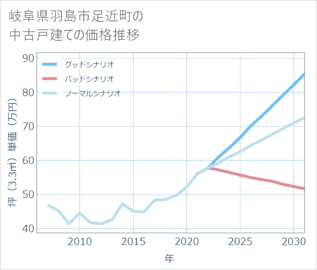 岐阜県羽島市足近町の中古戸建て価格推移