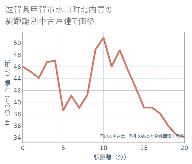 滋賀県甲賀市水口町北内貴の徒歩距離別の中古戸建て坪単価
