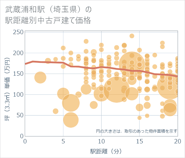 武蔵浦和駅(埼玉県)の徒歩距離別の中古戸建て坪単価