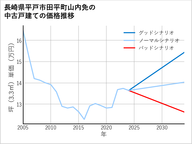 長崎県平戸市田平町山内免の中古戸建て価格推移