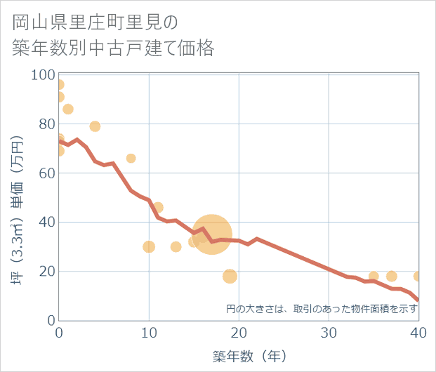 岡山県里庄町里見の築年数別の中古戸建て坪単価