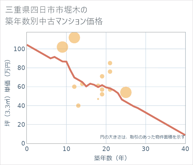 三重県四日市市堀木の築年数別の中古マンション坪単価