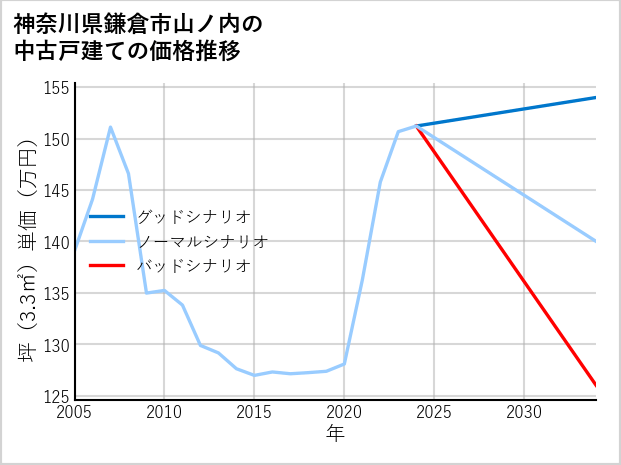 神奈川県鎌倉市山ノ内の中古戸建て価格推移