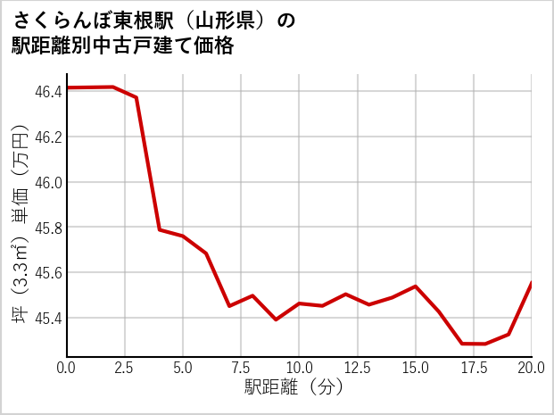 さくらんぼ東根駅（山形県）の徒歩距離別の中古戸建て坪単価