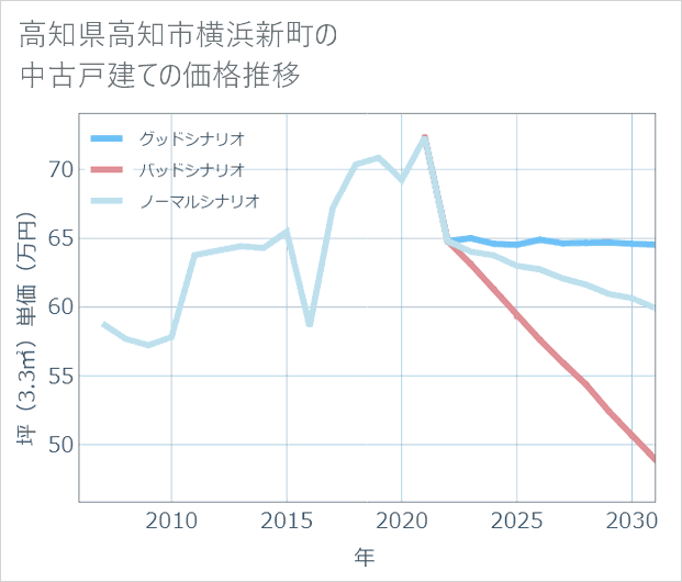 高知県高知市横浜新町の中古戸建て価格推移