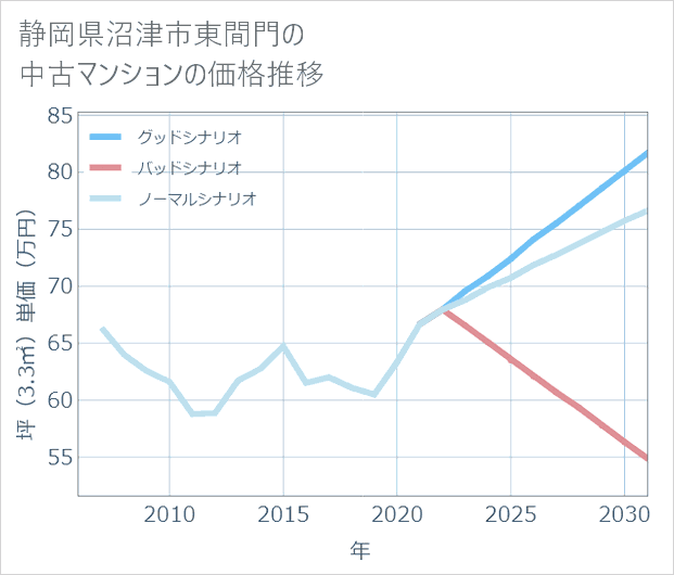 静岡県沼津市東間門の中古マンション価格推移