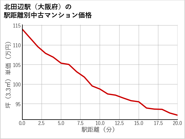 北田辺駅（大阪府）の徒歩距離別の中古マンション坪単価