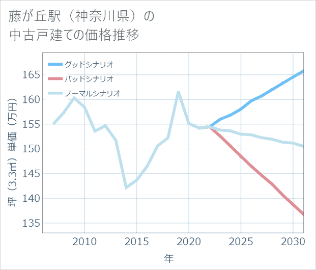 藤が丘駅(神奈川県)の中古戸建て価格推移