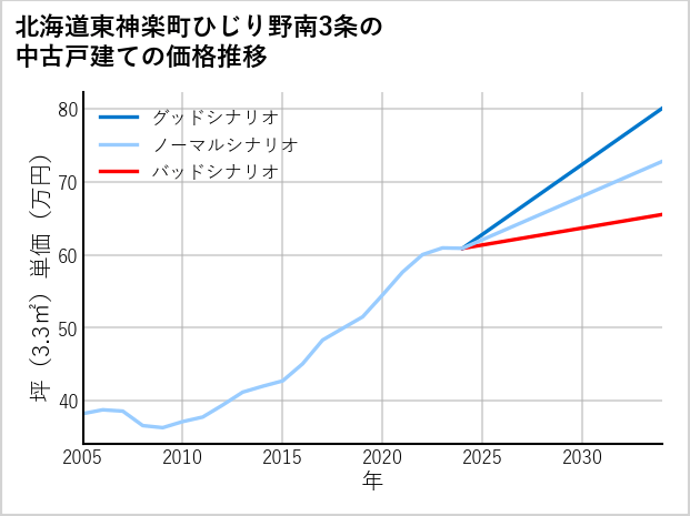 北海道東神楽町ひじり野南3条の中古戸建て価格推移