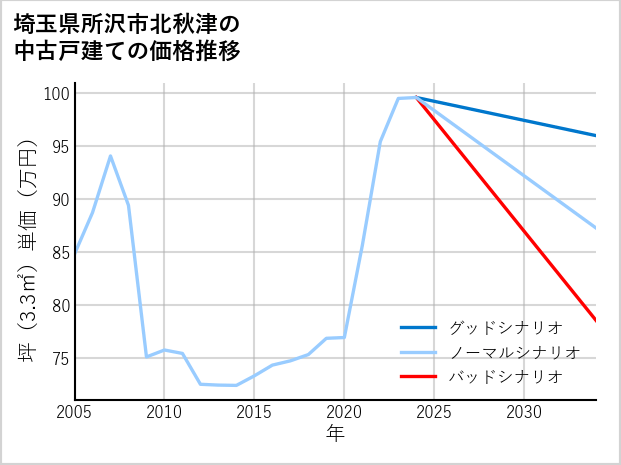 埼玉県所沢市北秋津の中古戸建て価格推移