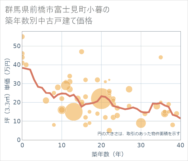 群馬県前橋市富士見町小暮の築年数別の中古戸建て坪単価