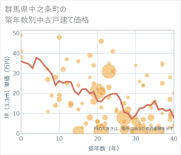 群馬県中之条町の築年数別の中古戸建て坪単価