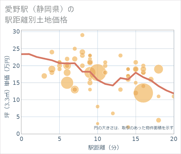 愛野駅(静岡県)の徒歩距離別の土地坪単価
