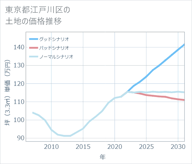 東京都江戸川区の土地価格推移
