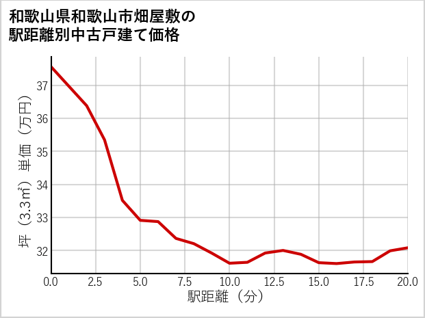 和歌山県和歌山市畑屋敷の徒歩距離別の中古戸建て坪単価