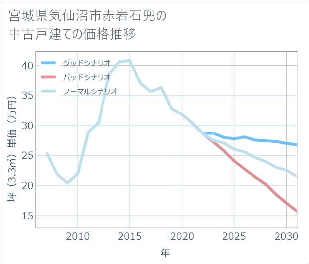宮城県気仙沼市赤岩石兜の中古戸建て価格推移