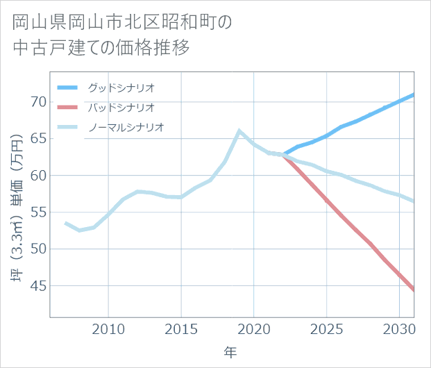 岡山県岡山市北区昭和町の中古戸建て価格推移