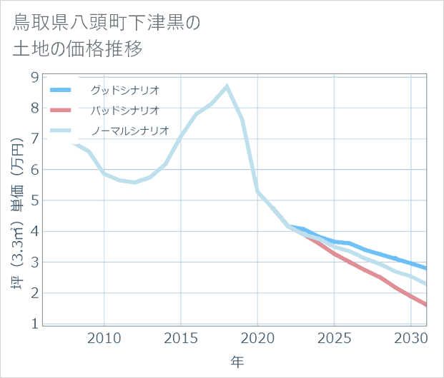 鳥取県八頭町下津黒の土地価格推移