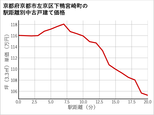 京都府京都市左京区下鴨宮崎町の徒歩距離別の中古戸建て坪単価
