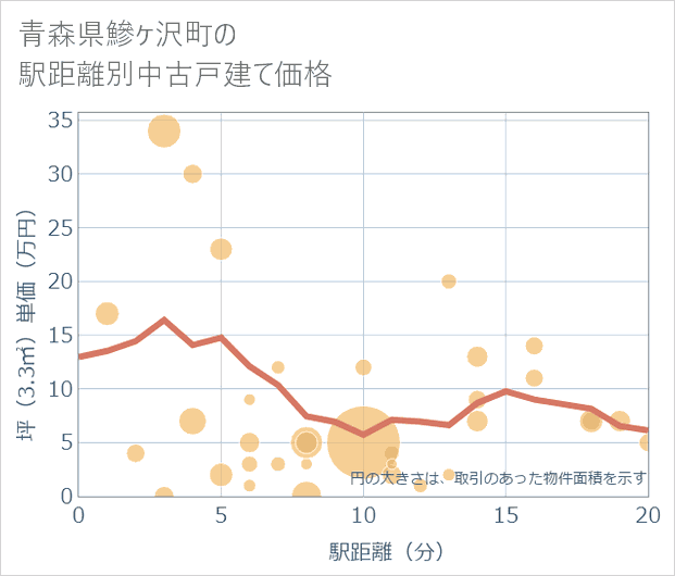 青森県鰺ケ沢町の徒歩距離別の中古戸建て坪単価