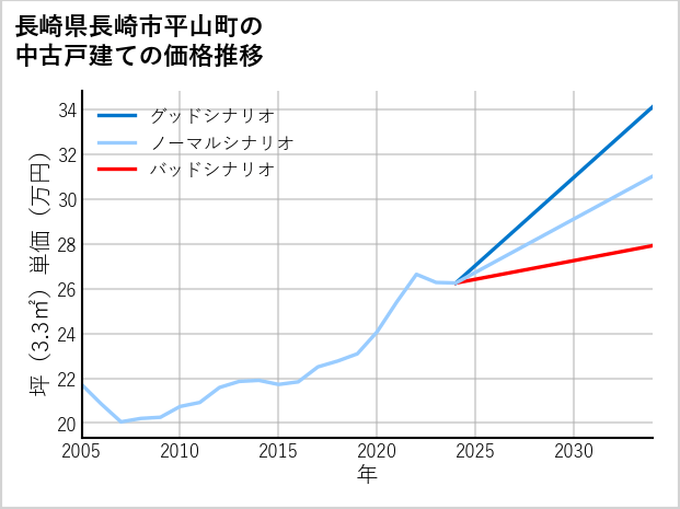 長崎県長崎市平山町の中古戸建て価格推移