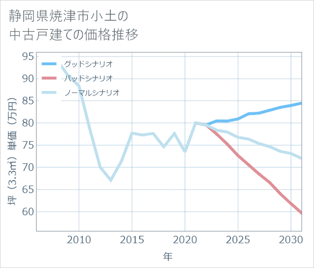 静岡県焼津市小土の中古戸建て価格推移
