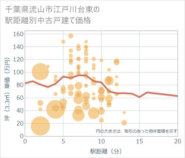 千葉県流山市江戸川台東の徒歩距離別の中古戸建て坪単価
